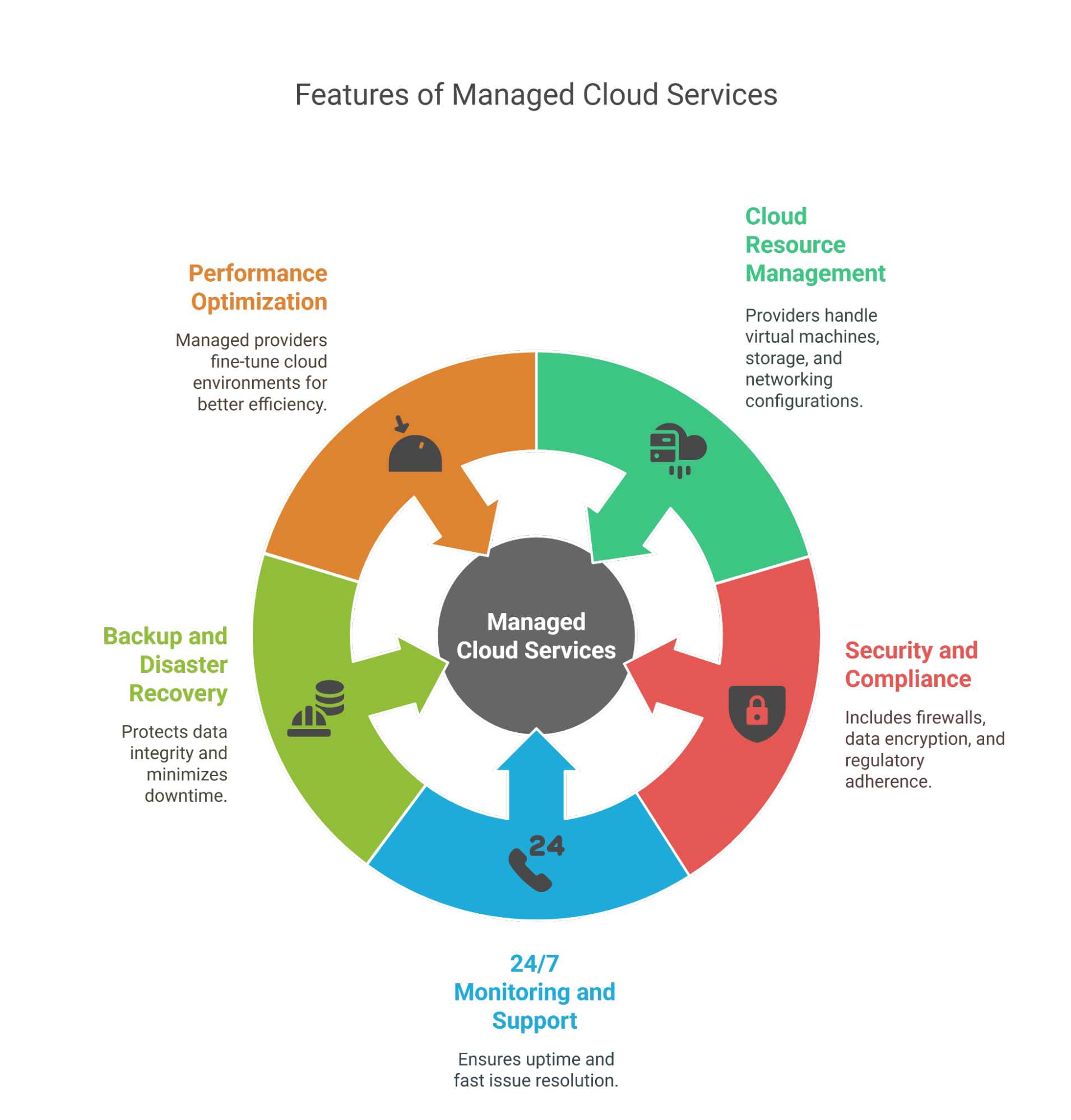 Benefits of Managed Cloud Services