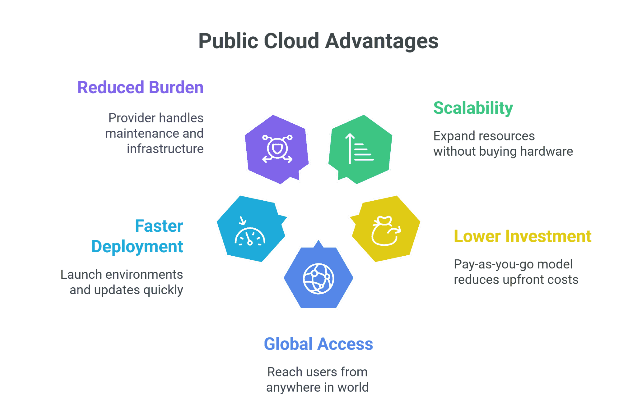 Public Cloud Computing