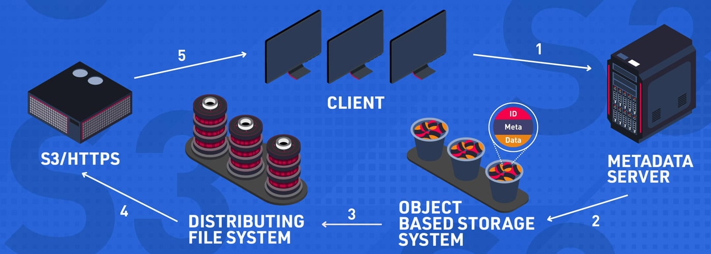 How Does S3 Object Storage Work