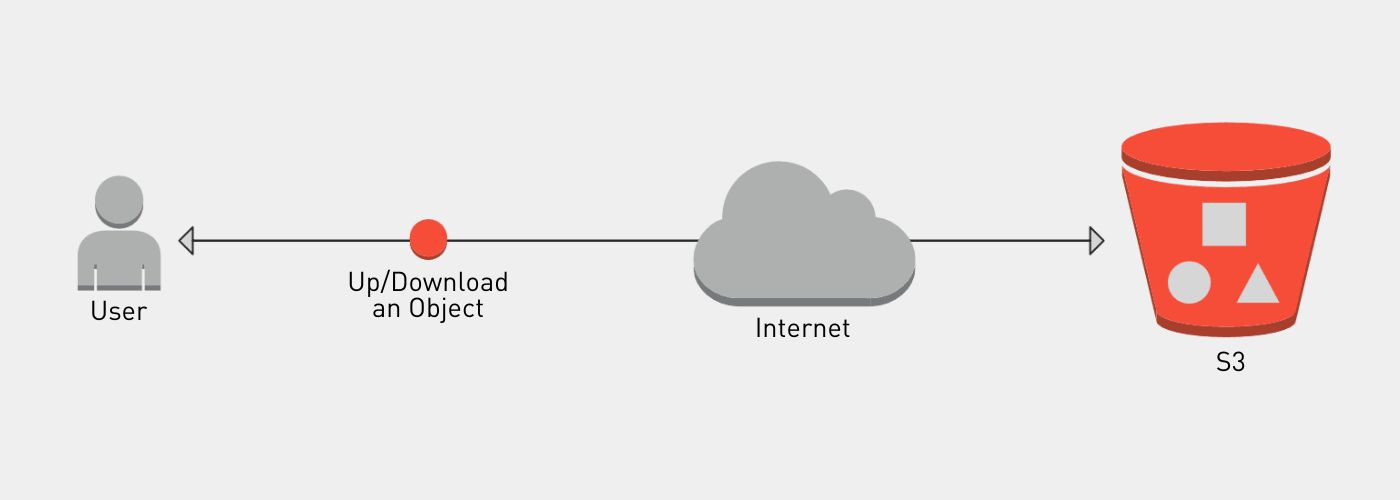 What Is S3 Object Storage