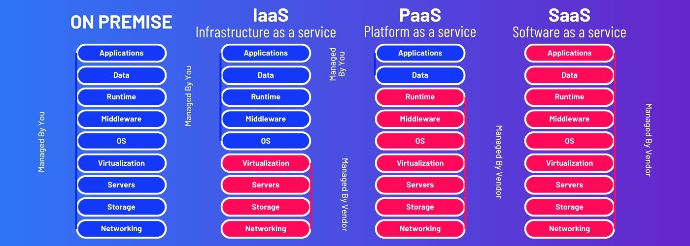 What Are The Types Of Cloud Applications