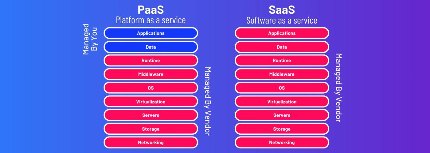 What Is PaaS and SaaS