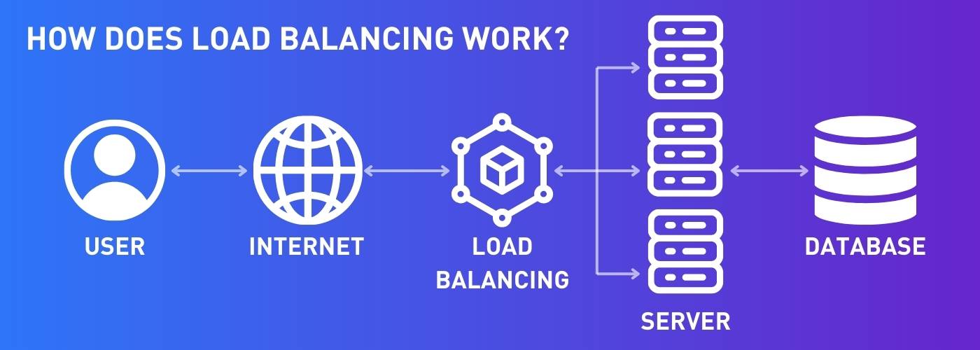 How Does Load Balancing Work